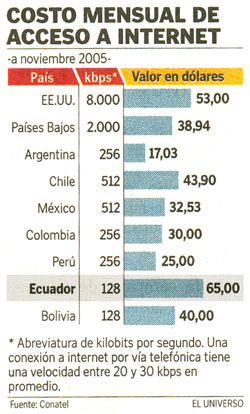 Costo Internet Ecuador
